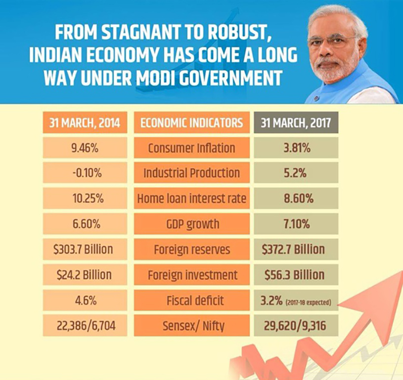 From stagnant to robust, Indian economy has come a long way under Modi government