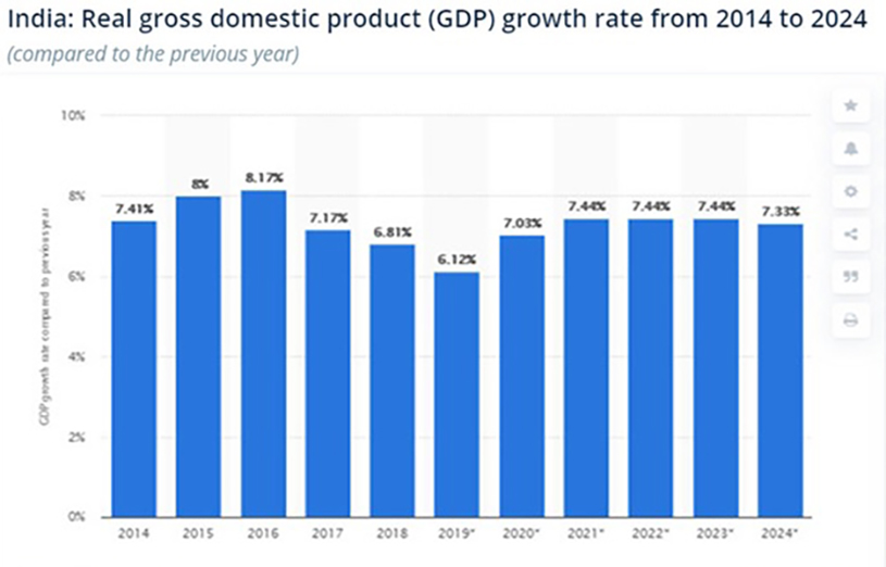 Real gross domestic product growth