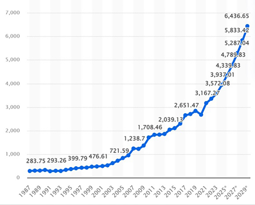 India-Gross-domestic-product-GDP-in-current-prices-from-1984-to-2024-in-billion-US 