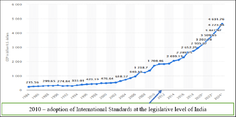 2010 - adoption of International Standards at the legislative level of India