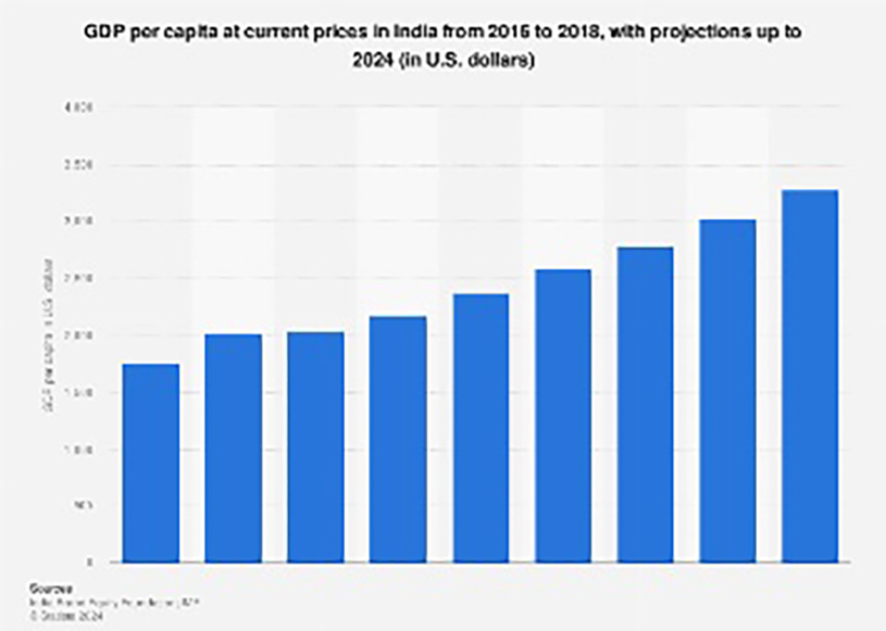 GDP per capital at current prices in india